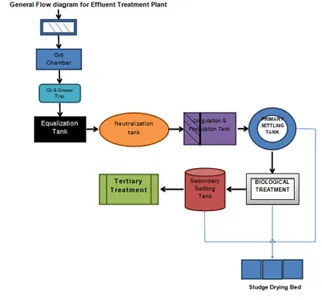  Effluent Treatment Plant