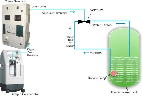 Ozone Application