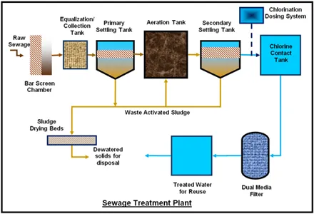 Sewage Treatment Plants